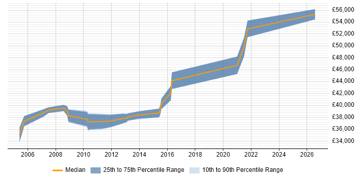 Salary distribution trend for Senior Wintel Engineer job vacancies in the East Midlands