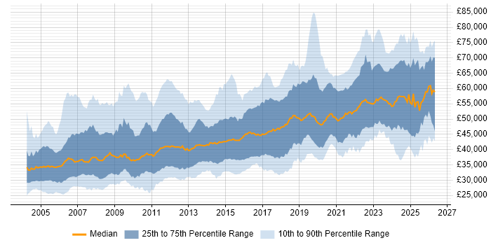 Salary distribution trend for Senior job vacancies in the East Midlands