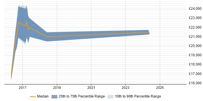 Salary distribution trend for SEO Copywriter job vacancies in the East Midlands