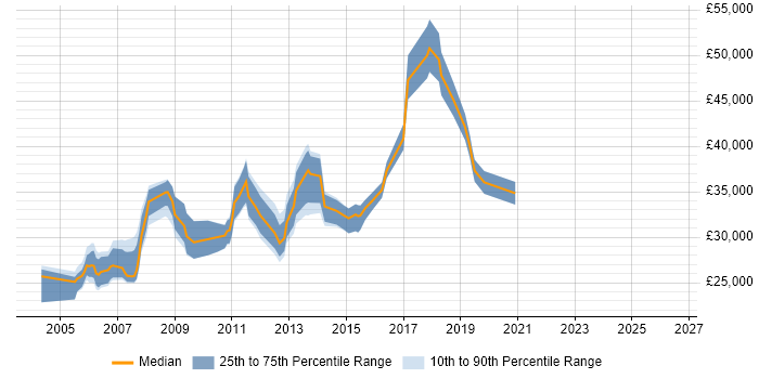 Salary distribution trend for Server Administrator job vacancies in the East Midlands