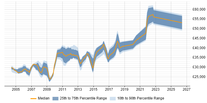 Salary distribution trend for jobs in the East Midlands citing Server Building