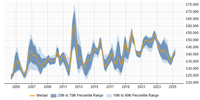 Salary distribution trend for jobs in the East Midlands citing Server Management Salary distribution trend for jobs in the East Midlands citing Server Management