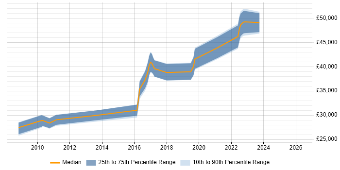 Salary distribution trend for jobs in the East Midlands citing Server Patching