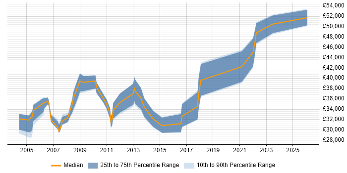 Salary distribution trend for Server Specialist job vacancies in the East Midlands
