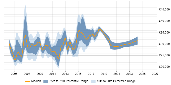 Salary distribution trend for Server Support job vacancies in the East Midlands