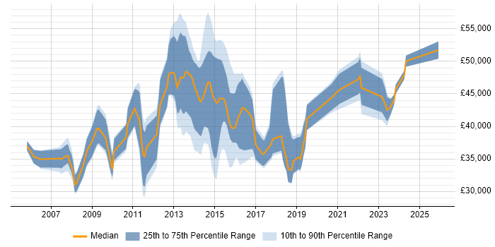 Salary distribution trend for jobs in the East Midlands citing Server Virtualisation