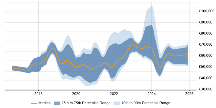 Salary distribution trend for jobs in the East Midlands citing Serverless