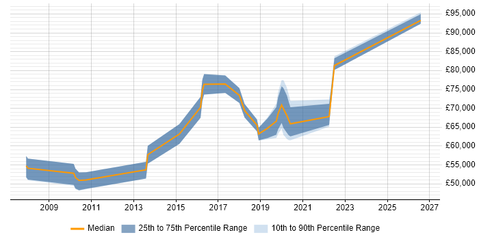 Salary distribution trend for Service Architect job vacancies in the East Midlands