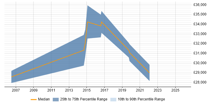 Salary distribution trend for Service Delivery Engineer job vacancies in the East Midlands