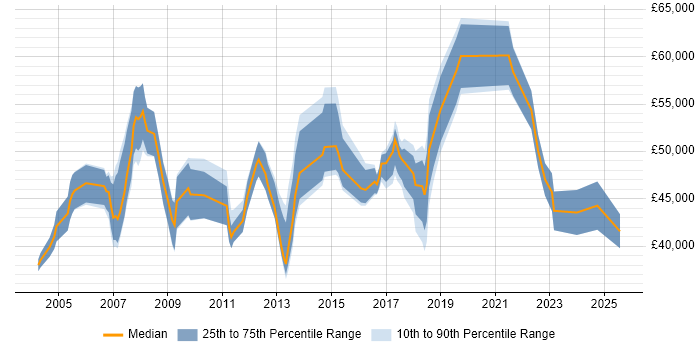 Salary distribution trend for jobs in the East Midlands citing Service Delivery Management Salary distribution trend for jobs in the East Midlands citing Service Delivery Management