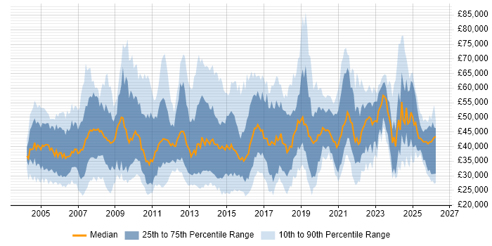Salary distribution trend for jobs in the East Midlands citing Service Delivery