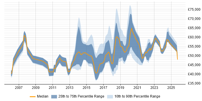 Salary distribution trend for jobs in the East Midlands citing Service Design