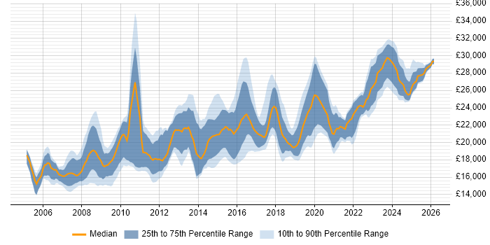 Salary distribution trend for Service Desk Analyst job vacancies in the East Midlands