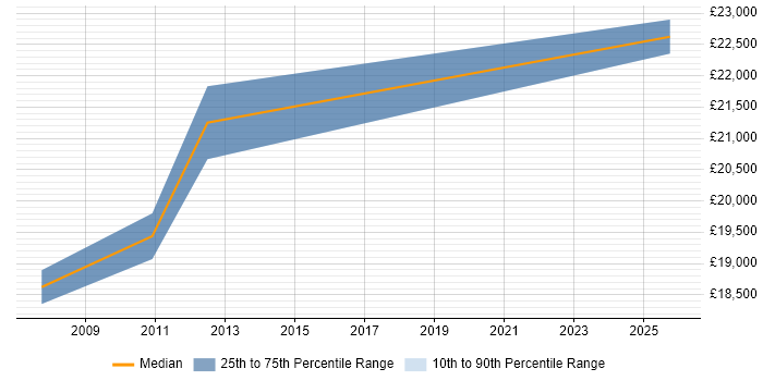 Salary distribution trend for Service Desk Coordinator job vacancies in the East Midlands