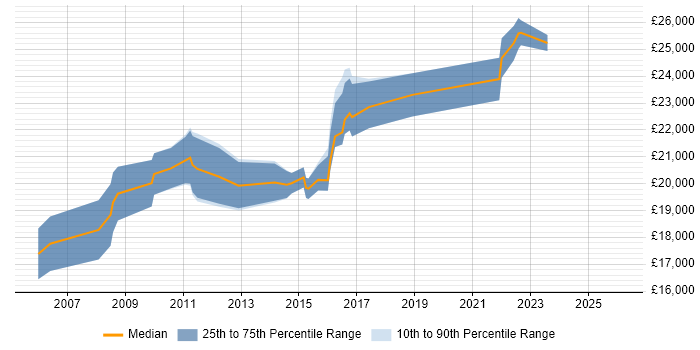 Salary distribution trend for Service Desk Technician job vacancies in the East Midlands