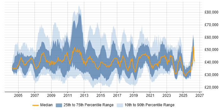 Salary distribution trend for jobs in the East Midlands citing Service Management