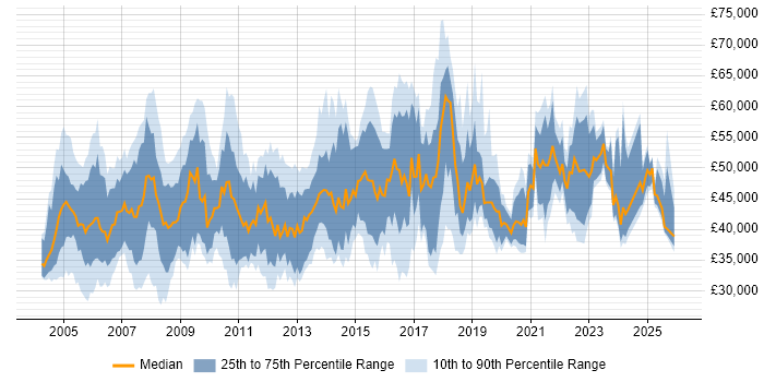 Salary distribution trend for Service Manager job vacancies in the East Midlands