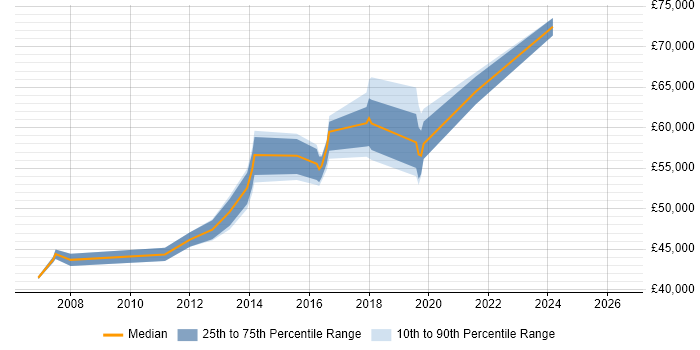 Salary distribution trend for Service Operations Manager job vacancies in the East Midlands