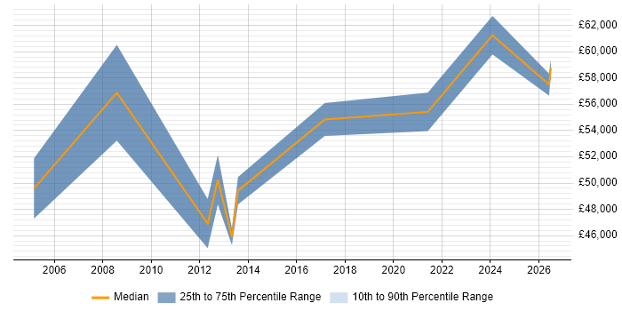 Salary distribution trend for Service Security Manager job vacancies in the East Midlands