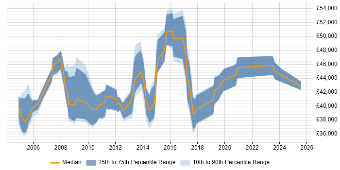 Salary distribution trend for Service Support Manager job vacancies in the East Midlands Salary distribution trend for Service Support Manager job vacancies in the East Midlands