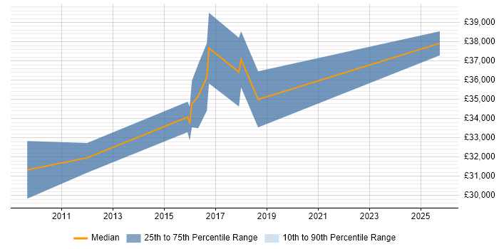 Salary distribution trend for Service Transition Analyst job vacancies in the East Midlands
