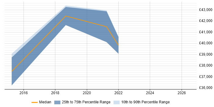Salary distribution trend for ServiceNow Administrator job vacancies in the East Midlands