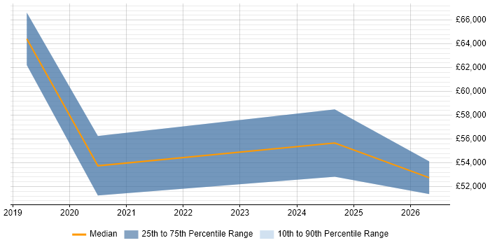 Salary distribution trend for ServiceNow Business Analyst job vacancies in the East Midlands