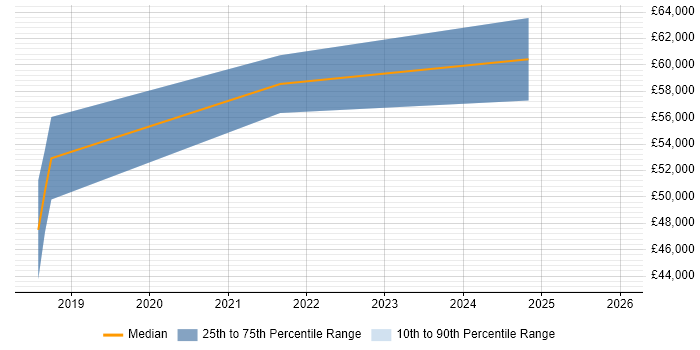 Salary distribution trend for ServiceNow Consultant job vacancies in the East Midlands
