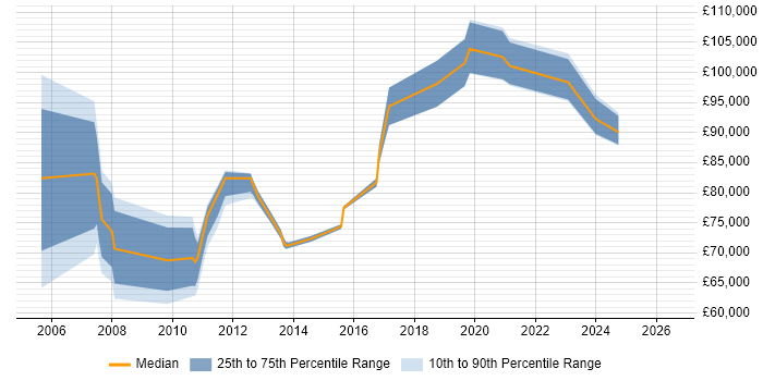 Salary distribution trend for Services Director job vacancies in the East Midlands