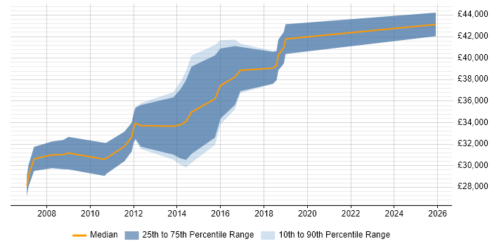 Salary distribution trend for SharePoint Administrator job vacancies in the East Midlands