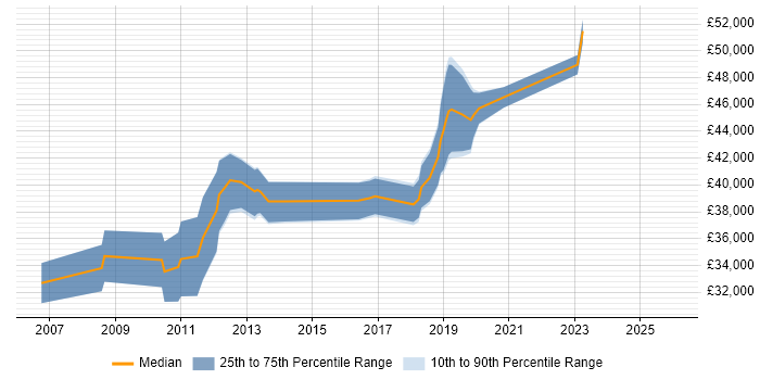 Salary distribution trend for SharePoint Engineer job vacancies in the East Midlands