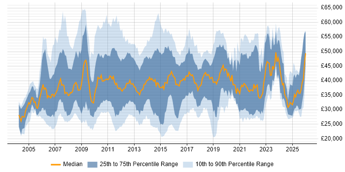 Salary distribution trend for jobs in the East Midlands citing SharePoint