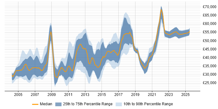 Salary distribution trend for jobs in the East Midlands citing Shell Script