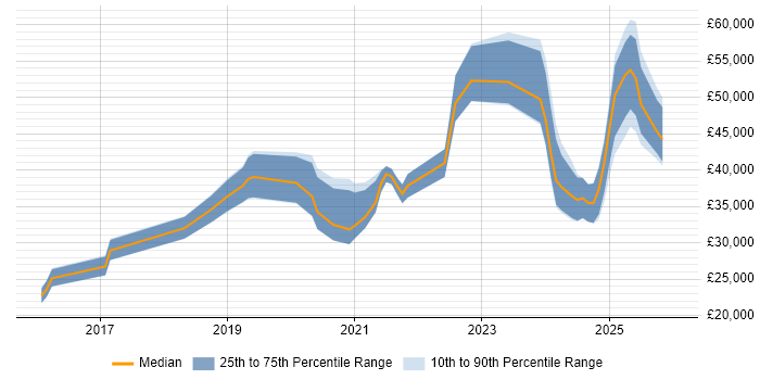 Salary distribution trend for jobs in the East Midlands citing Shopify