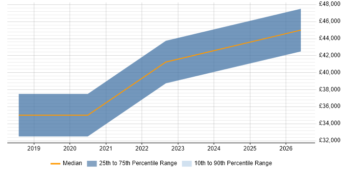 Salary distribution trend for SIEM Analyst job vacancies in the East Midlands