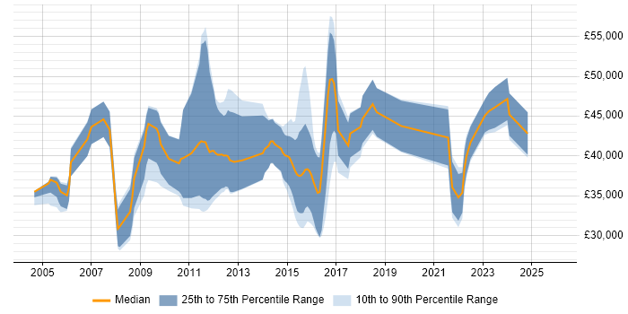 Salary distribution trend for jobs in the East Midlands citing Simulink