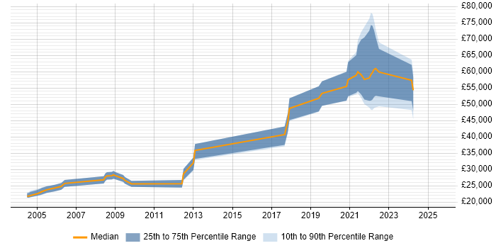 Salary distribution trend for Site Engineer job vacancies in the East Midlands Salary distribution trend for Site Engineer job vacancies in the East Midlands