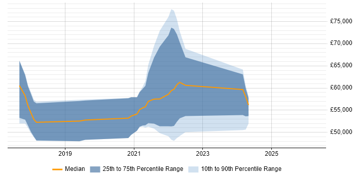 Salary distribution trend for Site Reliability Engineer job vacancies in the East Midlands