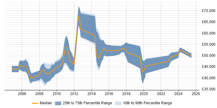 Salary distribution trend for jobs in the East Midlands citing Six Sigma Black Belt Salary distribution trend for jobs in the East Midlands citing Six Sigma Black Belt