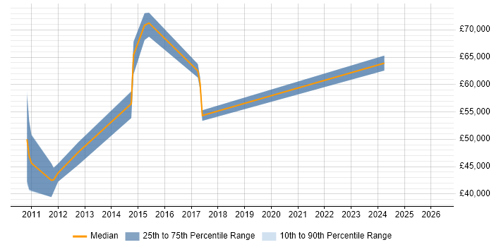 Salary distribution trend for jobs in the East Midlands citing Six Sigma Yellow Belt