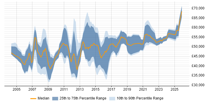 Salary distribution trend for jobs in the East Midlands citing Six Sigma
