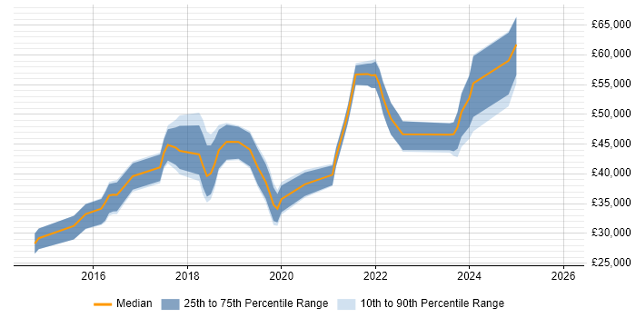 Salary distribution trend for jobs in the East Midlands citing Sketch