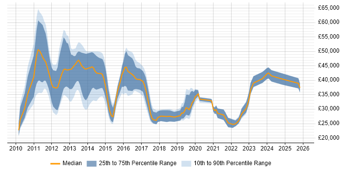 Salary distribution trend for jobs in the East Midlands citing Smartphone