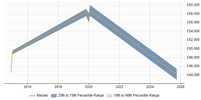 Salary distribution trend for jobs in the East Midlands citing Smartsheet