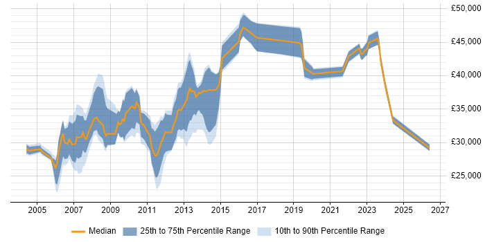 Salary distribution trend for jobs in the East Midlands citing SMTP
