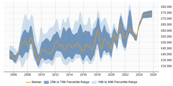 Salary distribution trend for jobs in the East Midlands citing SOA