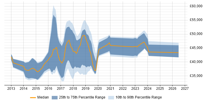 Salary distribution trend for jobs in the East Midlands citing SoapUI
