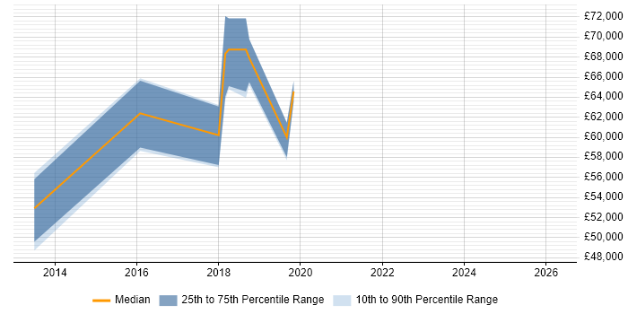 Salary distribution trend for SOC Manager job vacancies in the East Midlands