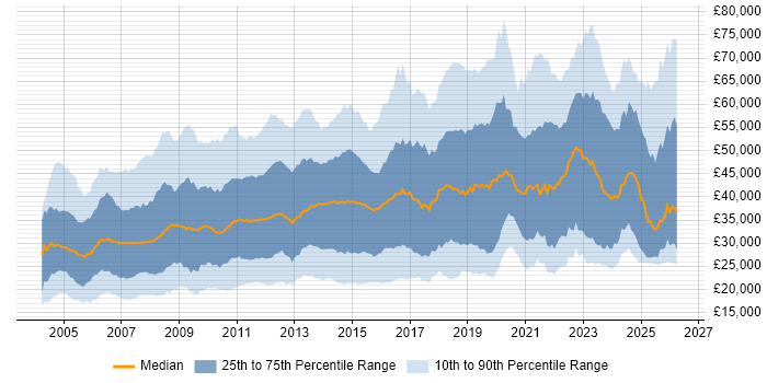 Salary distribution trend for jobs in the East Midlands citing Social Skills
