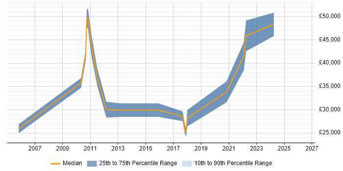 Salary distribution trend for Software Applications Engineer job vacancies in the East Midlands